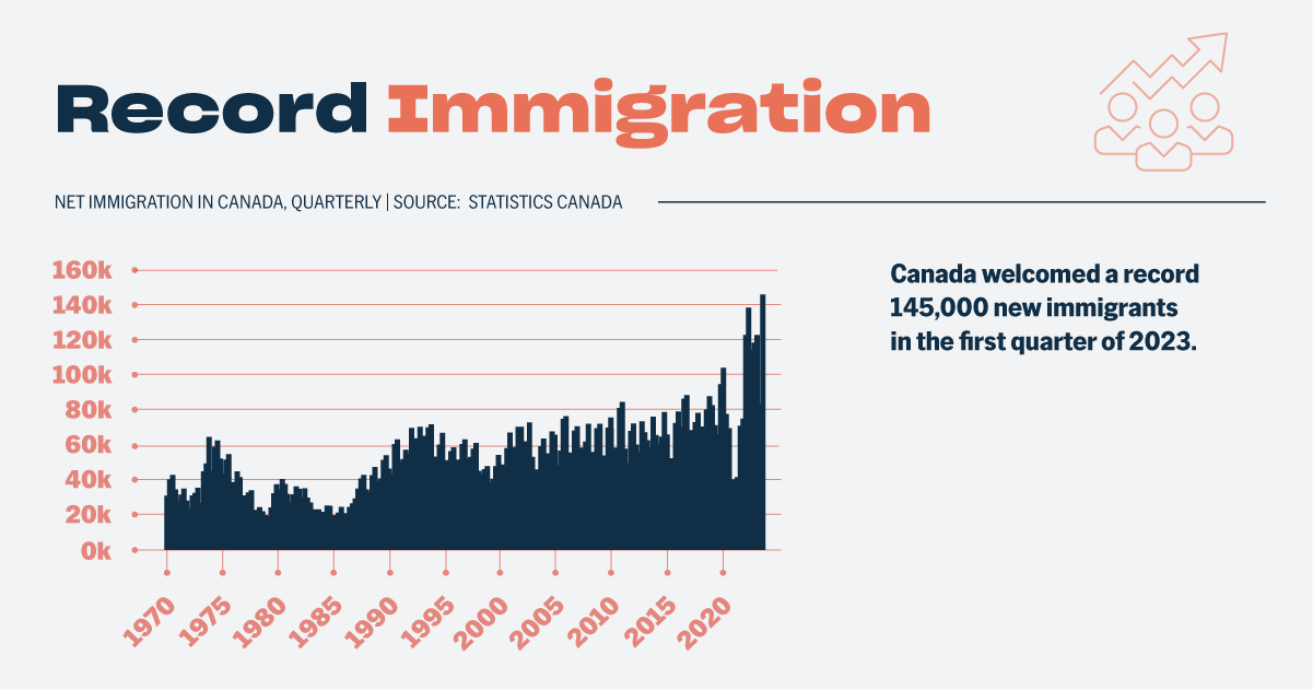 Canadian Immigration Growth 2023